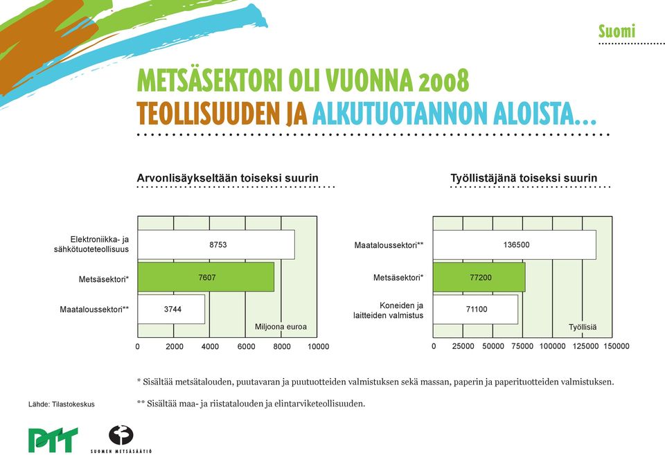 711 laitteiden valmistus Miljoona euroa Työllisiä 2 4 6 8 1 25 5 75 1 125 15 * Sisältää metsä talouden, puu tavaran ja puutuotteiden