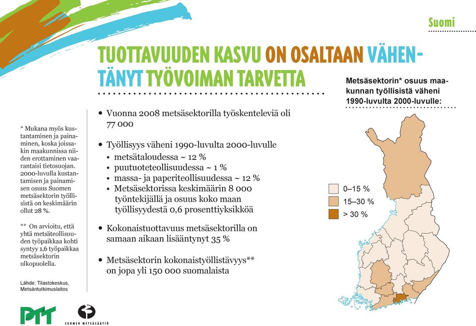 ** On arvioitu, että yhtä metsäteollisuuden työpaikkaa kohti syntyy 1,6 työpaikkaa metsäsektorin ulkopuolella.