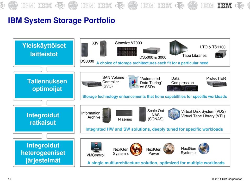 workloads Integroidut ratkaisut Information Archive N series Scale Out NAS (SONAS) Virtual Disk System (VDS) Virtual Tape Library (VTL) Integrated HW and SW solutions, deeply tuned for