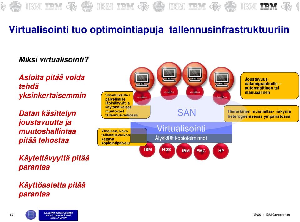 läpinäkyvät ja käytönaikaiset muutokset tallennusverkossa Yhteinen, koko tallennusverkon kattava kopiointipalvelu Virtual Disk IBM Virtual Disk Virtual Disk SAN