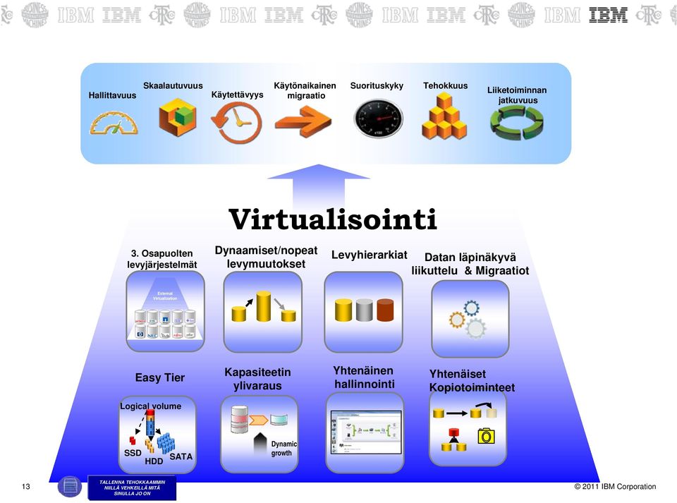 liikuttelu & Migraatiot External Virtualization HDS Easy Tier Kapasiteetin ylivaraus Yhtenäinen hallinnointi