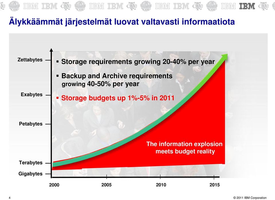 40-50% per year Exabytes Storage budgets up 1%-5% in 2011 Petabytes The