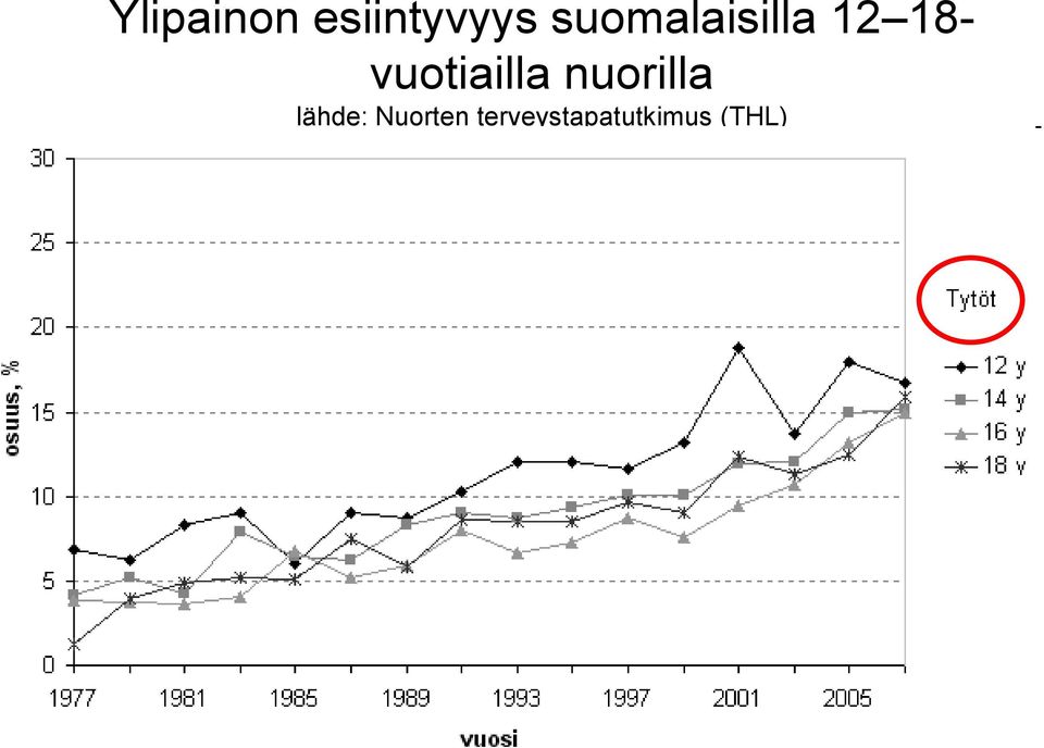 vuotiailla nuorilla