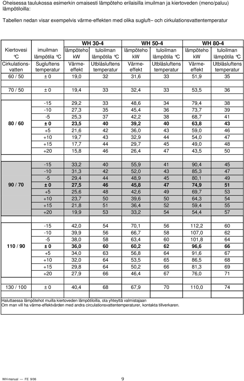 Cirkulationsvatten Sugluftens temperatur Värmeeffekt Utblåsluftens temperatur Värmeeffekt Utblåsluftens temperatur Värmeeffekt Utblåsluftens temperatur 60 / 50 ± 0 19,0 32 31,6 33 51,9 35 70 / 50 ± 0