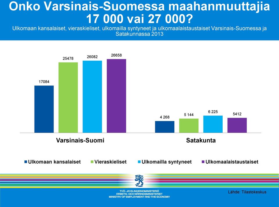 ulkomaalaistaustaiset Varsinais-Suomessa ja Satakunnassa 213 25478 2682 26658