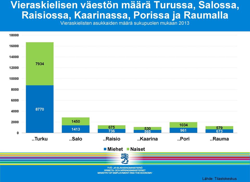 sukupuolen mukaan 213 18 16 14 12 7934 1 8 6 4 2 877 145 134 675