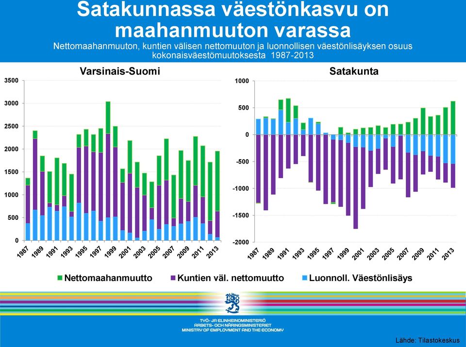 kokonaisväestömuutoksesta 1987-213 Varsinais-Suomi 1 Satakunta 3 5 25 2
