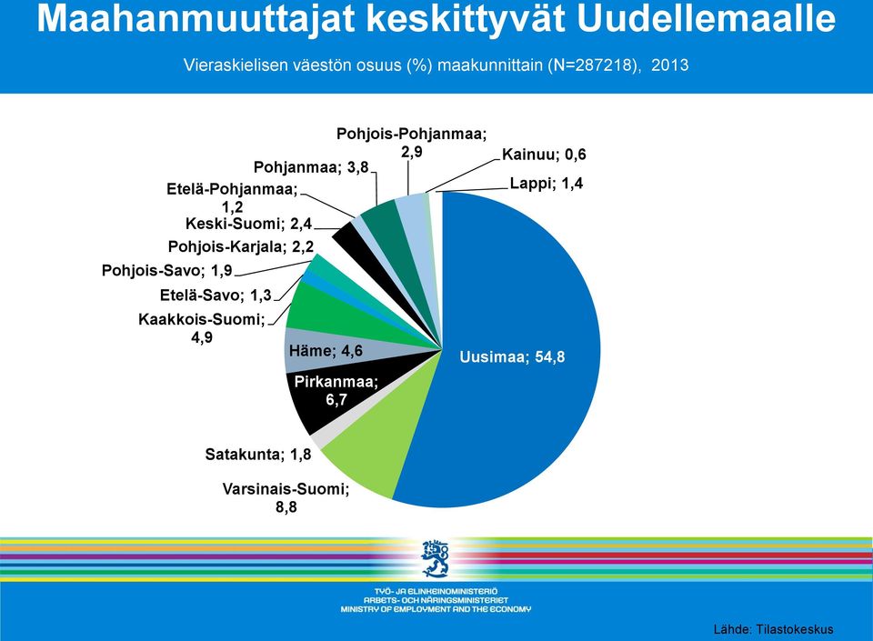 2,9 Kainuu;,6 Lappi; 1,4 Keski-Suomi; 2,4 Pohjois-Savo; 1,9 Pohjois-Karjala; 2,2