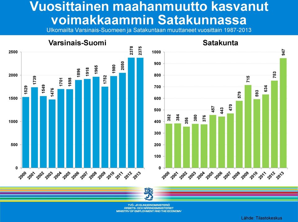 kasvanut voimakkaammin Satakunnassa Ulkomailta Varsinais-Suomeen ja