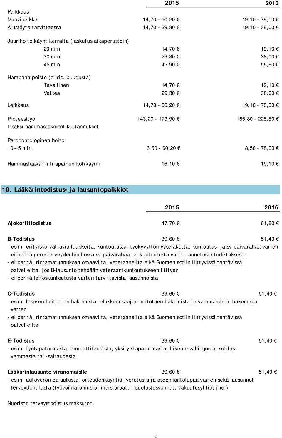 puudusta) Tavallinen 14,70 19,10 Vaikea 29,30 38,00 Leikkaus 14,70 60,20 19,10 78,00 Proteesityö 143,20 173,90 185,80 225,50 Lisäksi hammastekniset kustannukset Parodontologinen hoito 1045 min 6,60