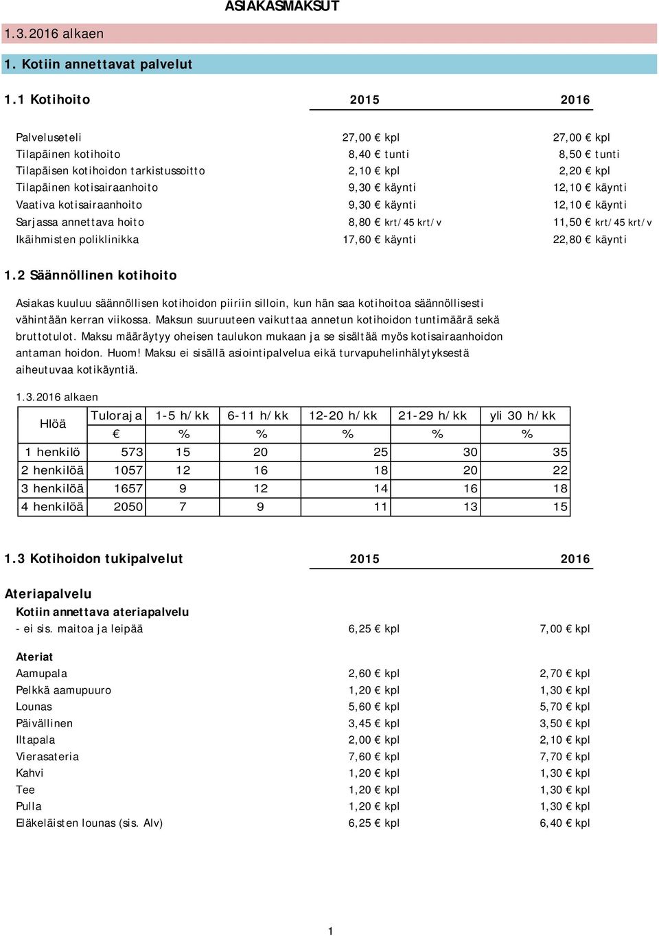 12,10 käynti Vaativa kotisairaanhoito 9,30 käynti 12,10 käynti Sarjassa annettava hoito 8,80 krt/45 krt/v 11,50 krt/45 krt/v Ikäihmisten poliklinikka 17,60 käynti 22,80 käynti 1.