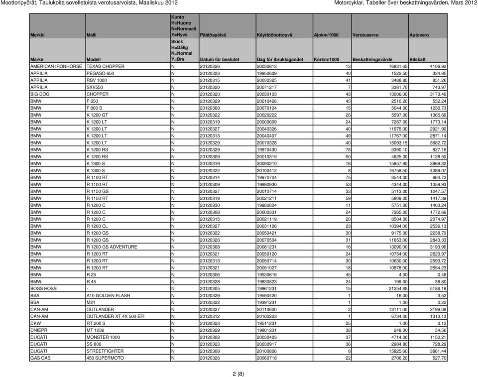 97 BIG DOG CHOPPER N 20120320 20030103 43 13006.00 3173.46 BMW F 650 N 20120329 20010426 45 2510.20 552.24 BMW F 800 S N 20120308 20070124 15 5044.00 1230.73 BMW K 1200 GT N 20120322 20020222 26 5597.