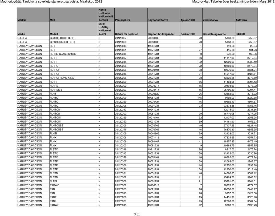 26 HARLEY DAVIDSON FLH-80 CLASSIC/1340 N 20120316 19811231 0 672.00 163.96 HARLEY DAVIDSON FLHR N 20120307 20001231 56 11117.00 2712.54 HARLEY DAVIDSON FLHR N 20120315 20021231 32 12009.00 2930.