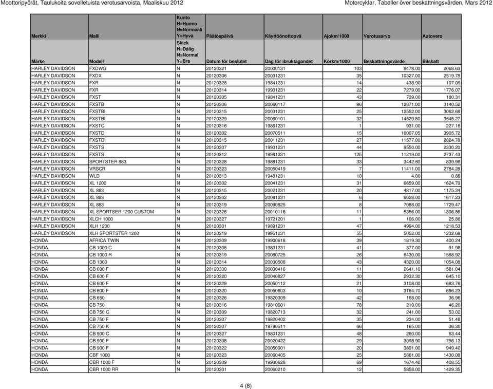 07 HARLEY DAVIDSON FXST N 20120305 19841231 43 739.00 180.31 HARLEY DAVIDSON FXSTB N 20120306 20060117 96 12871.00 3140.52 HARLEY DAVIDSON FXSTBI N 20120315 20031231 25 12552.00 3062.