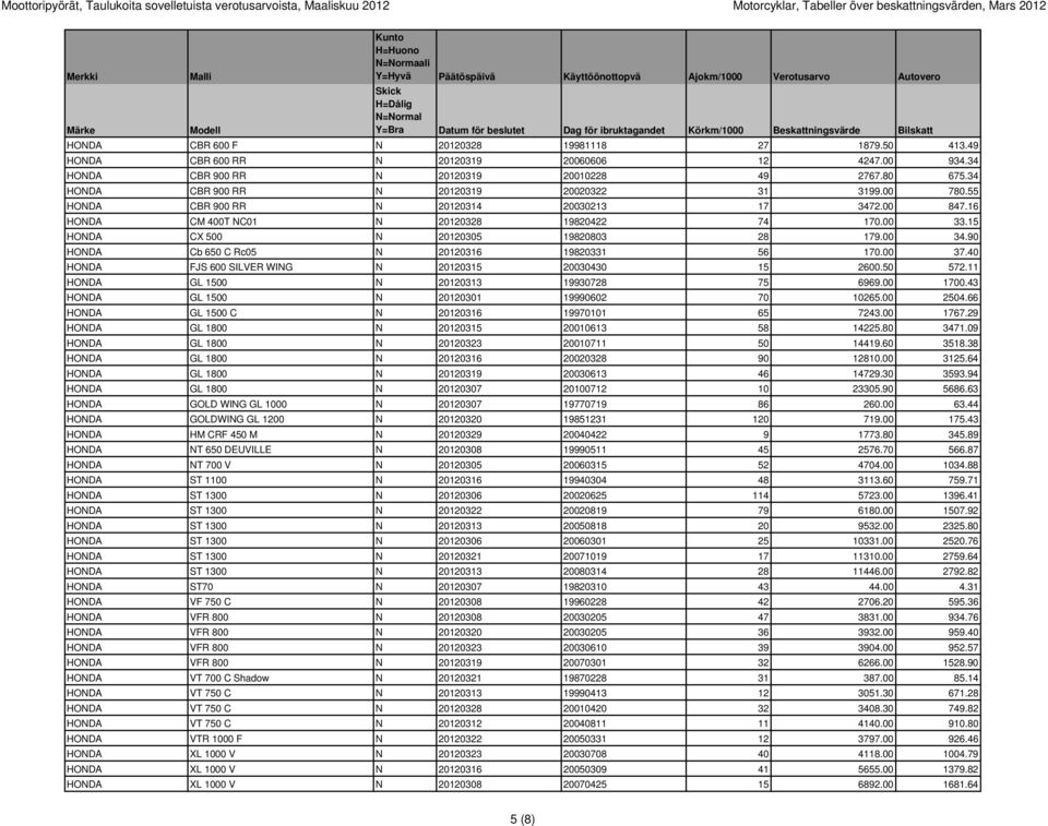 55 HONDA CBR 900 RR N 20120314 20030213 17 3472.00 847.16 HONDA CM 400T NC01 N 20120328 19820422 74 170.00 33.15 HONDA CX 500 N 20120305 19820803 28 179.00 34.