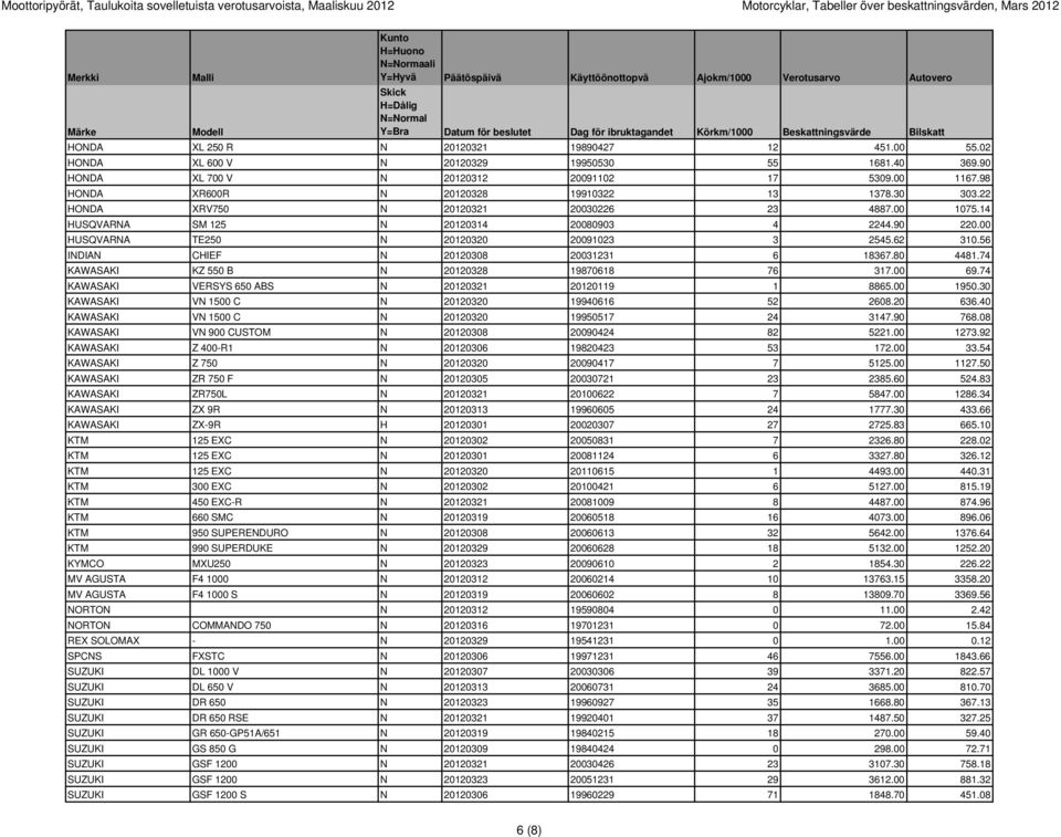22 HONDA XRV750 N 20120321 20030226 23 4887.00 1075.14 HUSQVARNA SM 125 N 20120314 20080903 4 2244.90 220.00 HUSQVARNA TE250 N 20120320 20091023 3 2545.62 310.