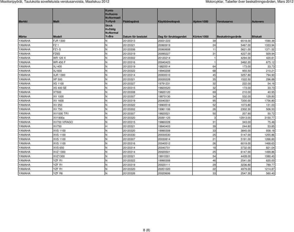 00 420.81 YAMAHA WR 450 F N 20120316 20040423 1 3462.20 675.12 YAMAHA XJ 400 N 20120319 19820514 64 173.00 33.73 YAMAHA XJ 600 N 20120322 19940208 68 955.50 210.