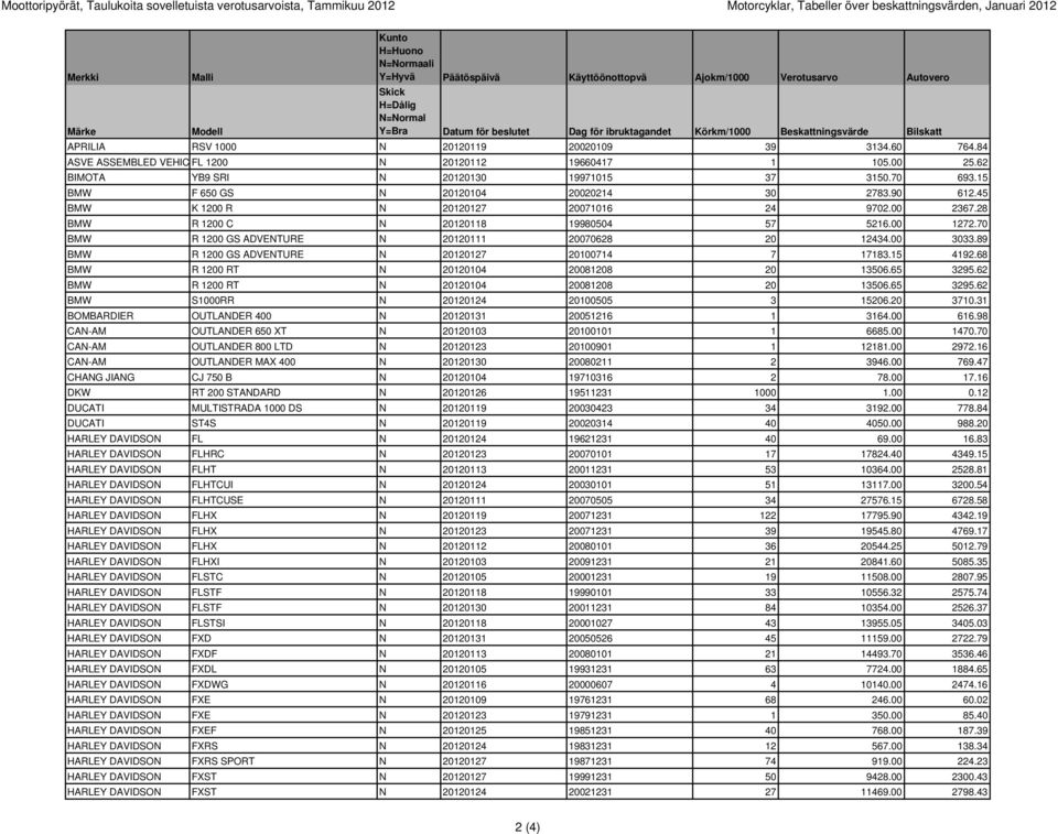 45 BMW K 1200 R N 20120127 20071016 24 9702.00 2367.28 BMW R 1200 C N 20120118 19980504 57 5216.00 1272.70 BMW R 1200 GS ADVENTURE N 20120111 20070628 20 12434.00 3033.