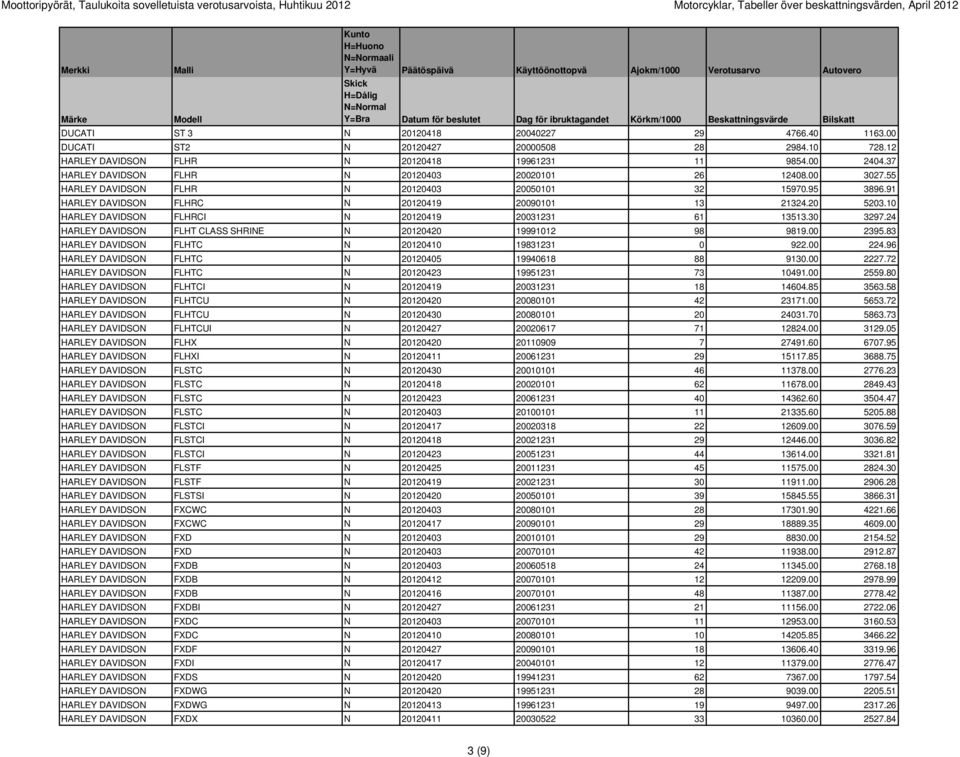 55 HARLEY DAVIDSON FLHR N 20120403 20050101 32 15970.95 3896.91 HARLEY DAVIDSON FLHRC N 20120419 20090101 13 21324.20 5203.10 HARLEY DAVIDSON FLHRCI N 20120419 20031231 61 13513.30 3297.