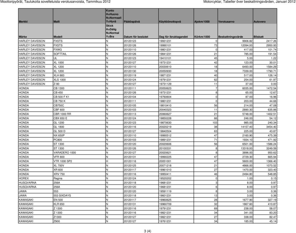 54 HARLEY DAVIDSON UL N 20120123 19410101 45 5.00 1.22 HARLEY DAVIDSON XL 1000 N 20120127 19731231 42 123.00 30.01 HARLEY DAVIDSON XL 1200 N 20120110 20030610 18 6493.00 1584.