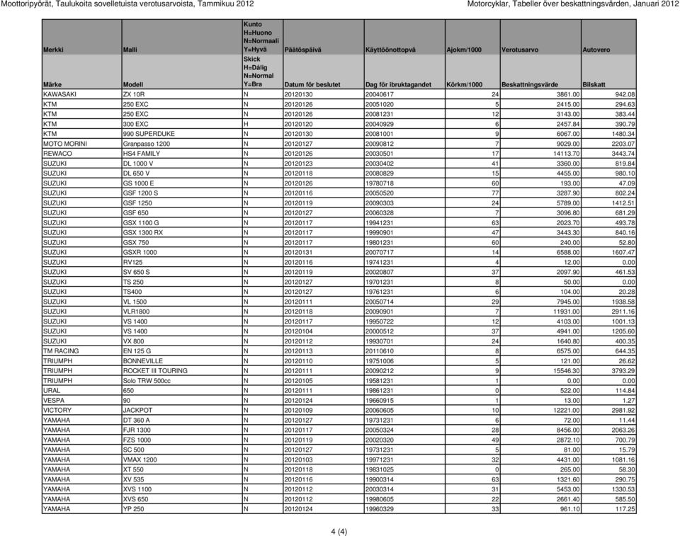 00 1480.34 MOTO MORINI Granpasso 1200 N 20120127 20090812 7 9029.00 2203.07 REWACO HS4 FAMILY N 20120126 20030501 17 14113.70 3443.74 SUZUKI DL 1000 V N 20120123 20030402 41 3360.00 819.