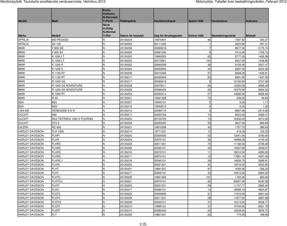 00 1409.58 BMW K 1200 LT N 20120222 20010621 124 6347.00 1548.66 BMW K 1200 R N 20120202 20060209 36 9129.00 2227.47 BMW K 1200 S N 20120224 20040920 40 8297.00 2024.