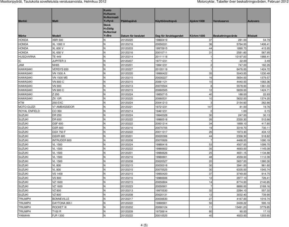 95 HUSQVARNA TE 449 N 20120214 20111118 1 10197.00 1988.41 IC JUPITER 3 N 20120207 19771231 1 22.00 3.49 JAM NH05 N 20120201 19841231 2 747.00 182.26 KAWASAKI VERSYS 650 N 20120227 20120119 1 6476.