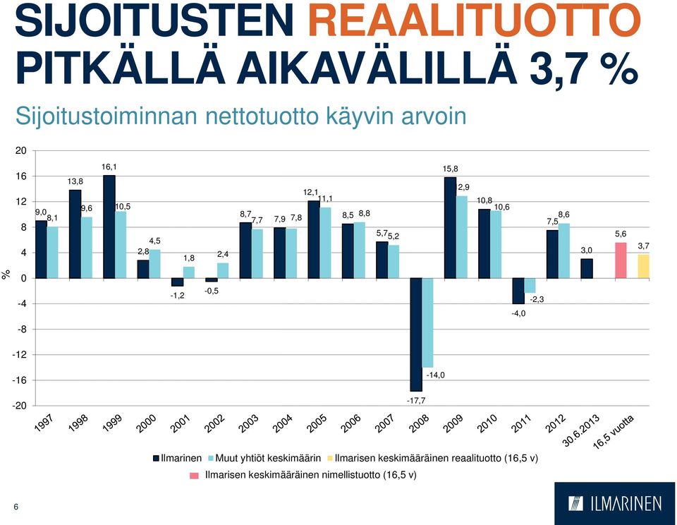 10,8 10,6 8,6 7,5 3,0 5,6 3,7 % 0-4 -1,2-0,5-4,0-2,3-8 -12-16 -14,0-20 -17,7 Ilmarinen Muut yhtiöt