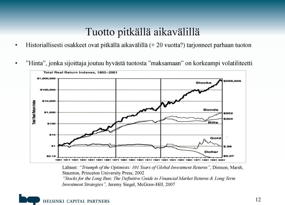 Lähteet: Triumph of the Optimists: 101 Years of Global Investment Returns, Dimson, Marsh, Staunton, Princeton University