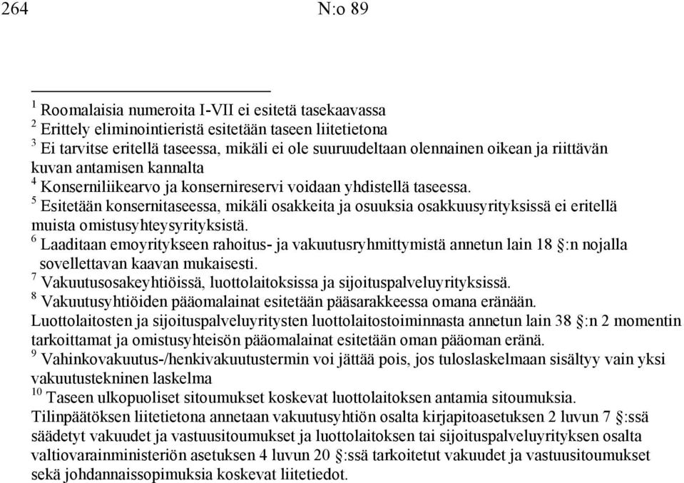 5 Esitetään konsernitaseessa, mikäli osakkeita ja osuuksia osakkuusyrityksissä ei eritellä muista omistusyhteysyrityksistä.