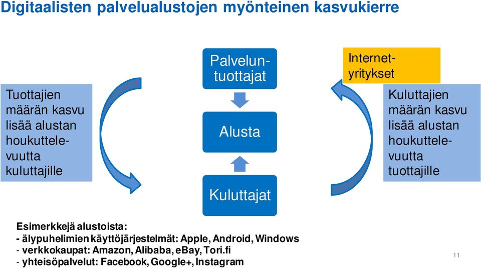 kasvu lisää alustan houkuttelevuutta tuottajille Esimerkkejä alustoista: - älypuhelimien