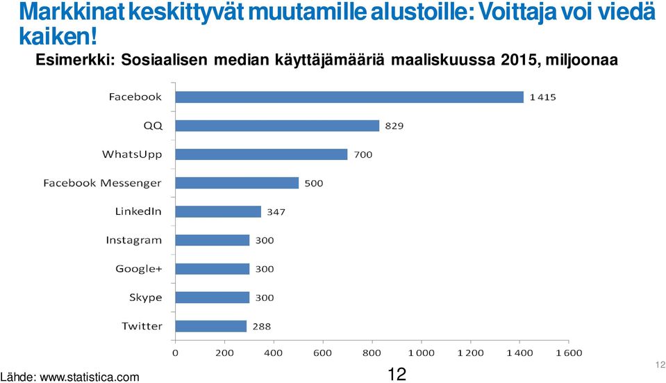 Esimerkki: Sosiaalisen median käyttäjämääriä