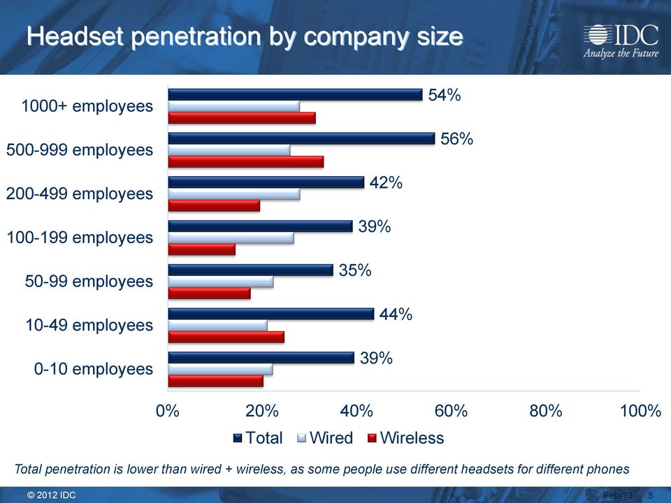 44% 39% 0% 20% 40% 60% 80% 100% Total Wired Wireless Total penetration is lower than