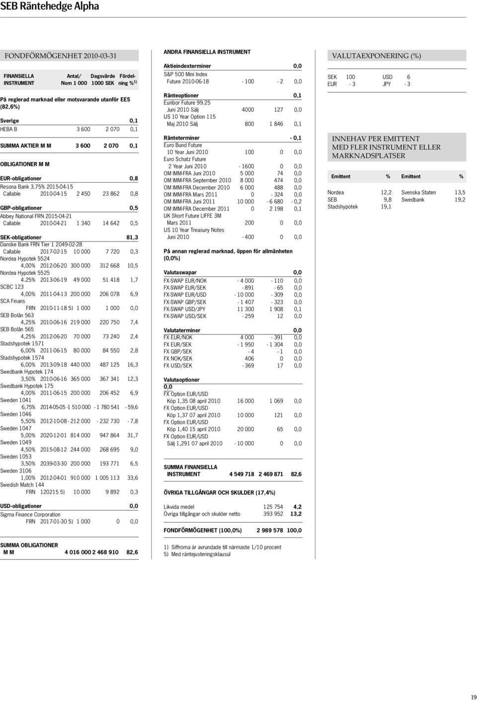 75% 2015-04-15 Callable 2010-04-15 2 450 23 862 0,8 GBP-obligationer 0,5 Abbey National FRN 2015-04-21 Callable 2010-04-21 1 340 14 642 0,5 SEK-obligationer 81,3 Danske Bank FRN Tier 1 2049-02-28