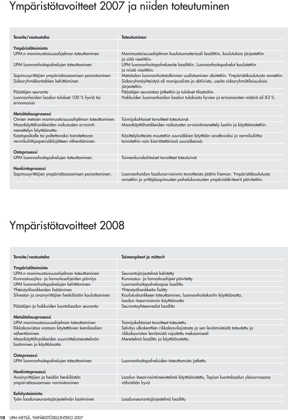 Sopimusyrittäjien ympäristöosaamisen parantaminen Metsäalan luonnonhoitotutkinnon uudistaminen aloitettiin. Ympäristökoulutusta annettiin.