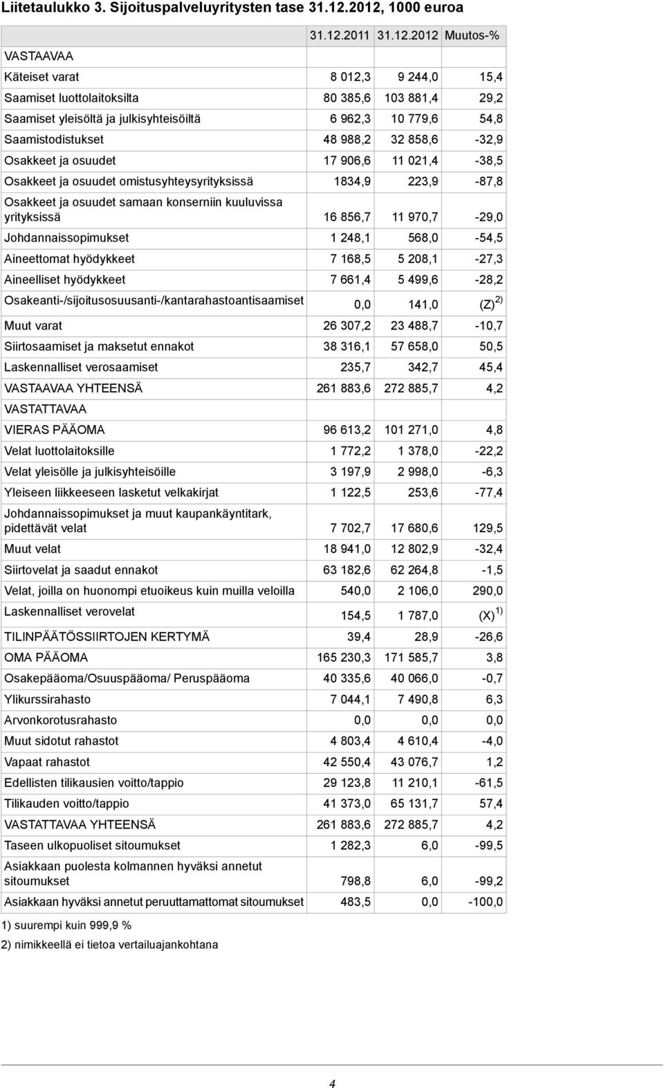 779,6 54,8 Saamistodistukset 48 988,2 32 858,6-32,9 Osakkeet ja osuudet 17 906,6 11 021,4-38,5 Osakkeet ja osuudet omistusyhteysyrityksissä 1834,9 223,9-87,8 Osakkeet ja osuudet samaan konserniin