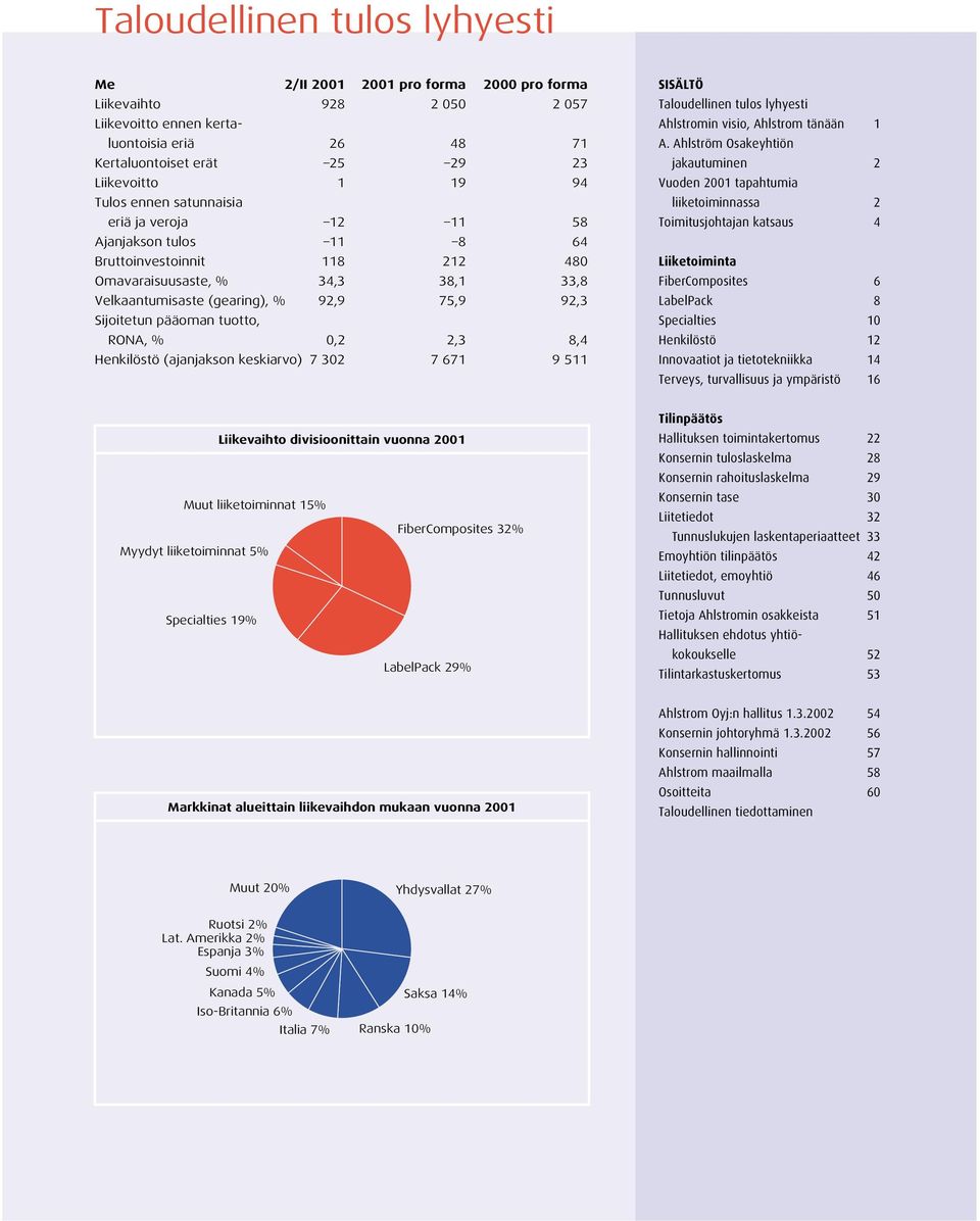 pääoman tuotto, RONA, % 0,2 2,3 8,4 Henkilöstö (ajanjakson keskiarvo) 7 302 7 671 9 511 SISÄLTÖ Taloudellinen tulos lyhyesti Ahlstromin visio, Ahlstrom tänään 1 A.