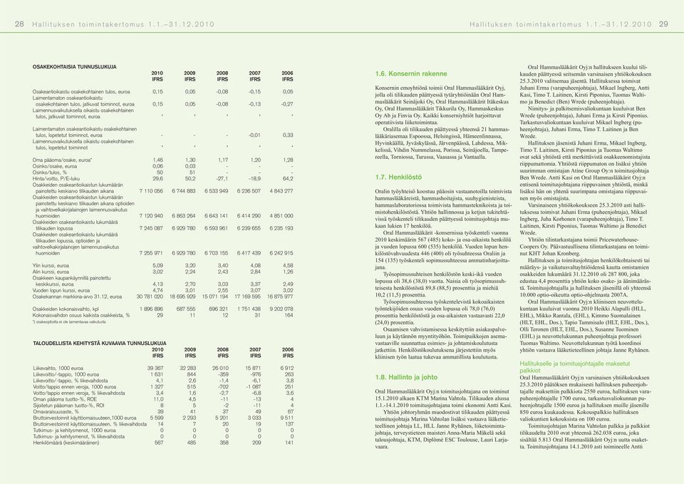 2010 29 OSAKEKOHTAISIA TUNNUSLUKUJA 2010 2009 2008 2007 2006 IFRS IFRS IFRS IFRS IFRS Osakeantioikaistu osakekohtainen tulos, euroa 0,15 0,05-0,08-0,15 0,05 Laimentamaton osakeantioikaistu
