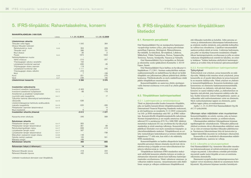 2010 1.1.-31.12.2009 Liiketoiminnan rahavirta Tilikauden voitto/tappio 1 1 042 364 Oikaisut tilikauden tulokseen Rahoitustuotot ja kulut 6.4.6 304 329 Tilikauden verot 286 151 Muut oikaisut -36-2 Poistot 6.