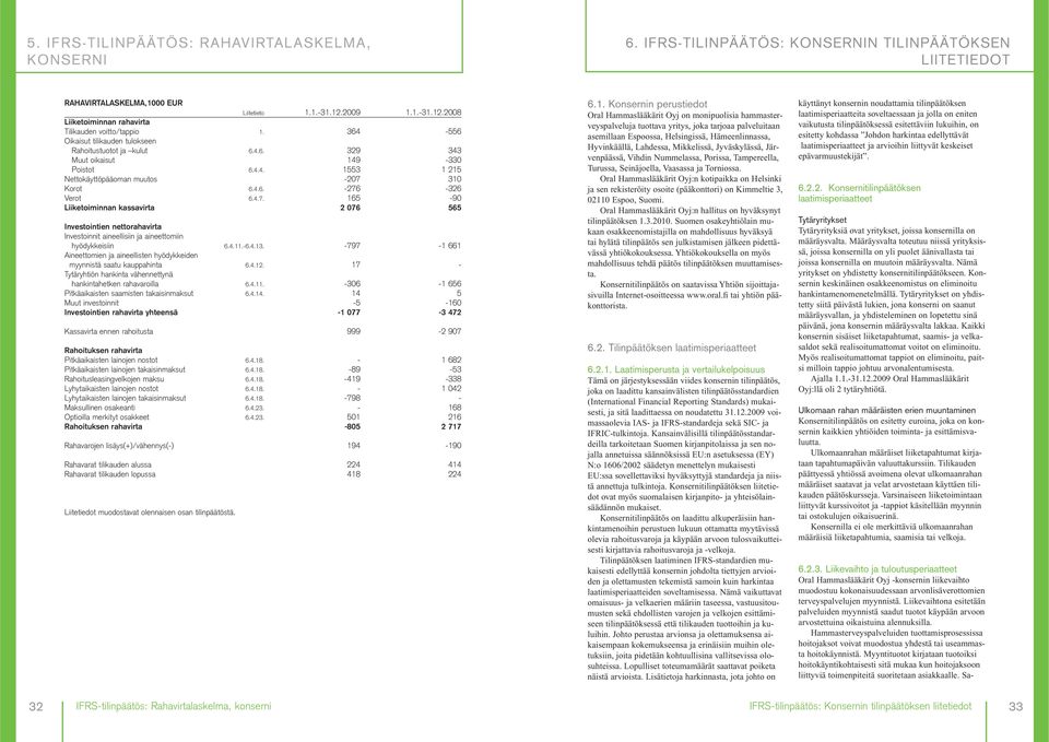 4.6. -276-326 Verot 6.4.7. 165-90 Liiketoiminnan kassavirta 2 076 565 Investointien nettorahavirta Investoinnit aineellisiin ja aineettomiin hyödykkeisiin 6.4.11.-6.4.13.