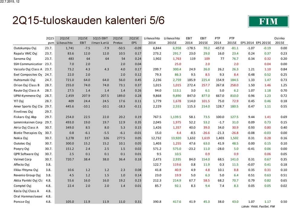 0 2.0 2.0 0.04 25.0 2.0 2.0 0.04 0.00 Vaisala Oyj Class A 23.7. 73.2 4.3 4.3 4.0 0.17 299.7 300.4 24.9 26.0 26.2 26.3 1.21 1.10 0.84 Exel Composites Oyj 24.7. 22.0 2.0 2.0 0.12 79.3 86.3 9.5 8.5 9.