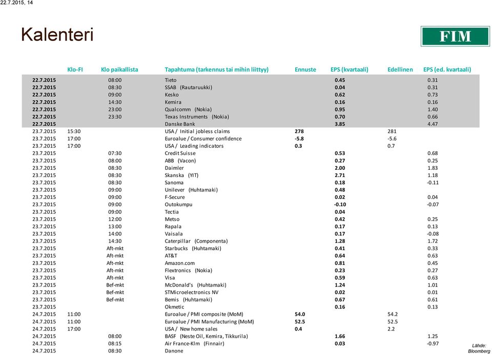 47 23.7.2015 15:30 USA / Initial jobless claims 278 281 23.7.2015 17:00 Euroalue / Consumer confidence -5.8-5.6 23.7.2015 17:00 USA / Leading indicators 0.3 0.7 23.7.2015 07:30 Credit Suisse 0.53 0.