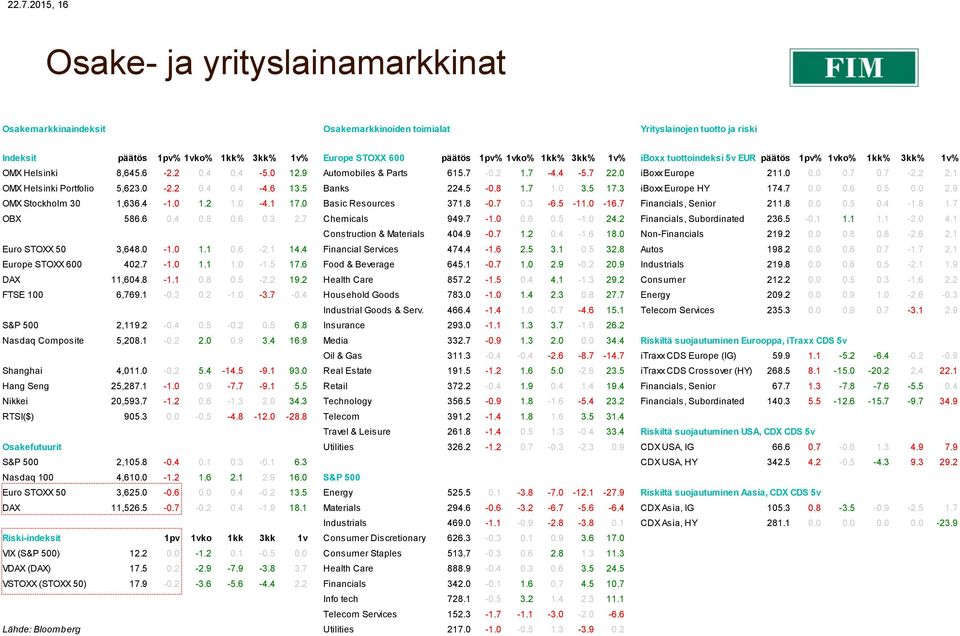 7-2.2 2.1 OMX Helsinki Portfolio 5,623.0-2.2 0.4 0.4-4.6 13.5 Banks 224.5-0.8 1.7 1.0 3.5 17.3 iboxx Europe HY 174.7 0.0 0.6 0.5 0.0 2.9 OMX Stockholm 30 1,636.4-1.0 1.2 1.0-4.1 17.