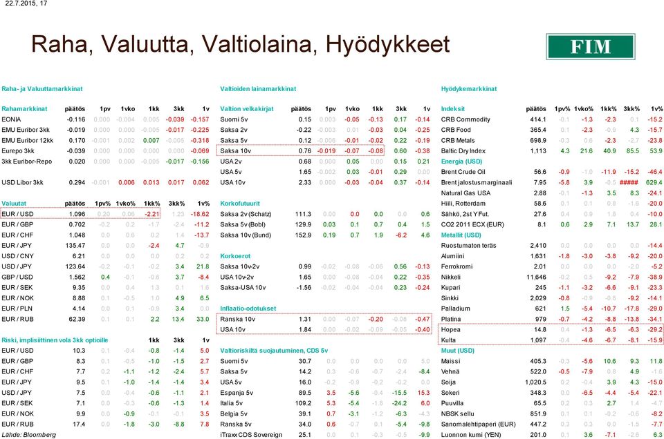 019 0.000 0.000-0.005-0.017-0.225 Saksa 2v -0.22-0.003 0.01-0.03 0.04-0.25 CRB Food 365.4 0.1-2.3-0.9 4.3-15.7 EMU Euribor 12kk 0.170-0.001 0.002 0.007-0.005-0.318 Saksa 5v 0.12-0.006-0.01-0.02 0.22-0.19 CRB Metals 698.