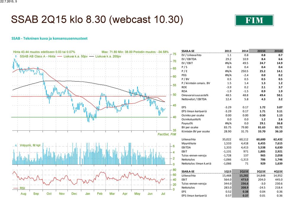 4 0.4 P / E #N/A 250.5 25.2 14.1 PEG #N/A -2.4 0.0 0.2 P / BV 0.5 0.5 0.5 0.5 P / kiinteän omais. BV 1.5 1.4 1.3 1.2 ROE -3.9 0.2 2.1 3.7 ROA -1.9-1.5 0.9 1.9 Omavaraisuusaste% 48.5 48.8 49.4 50.