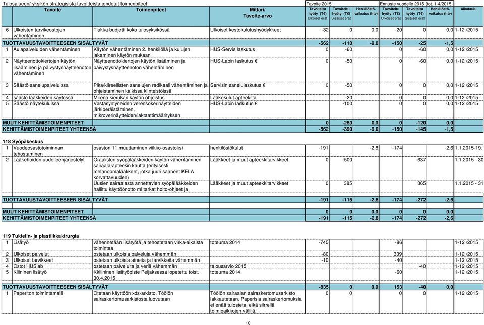 TUOTTAVUUSTAVOITTEESEEN SISÄLTYVÄT -562-110 -9,0-150 -25-1,5 1 Aulapalveluiden vähentäminen Käytön vähentäminen 2.