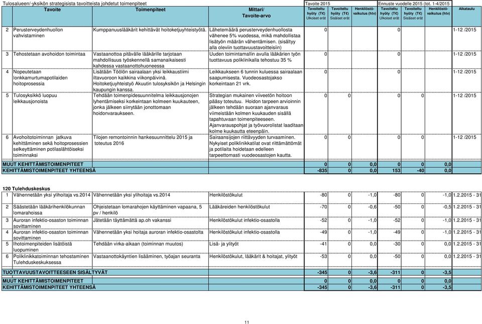 Lähetemäärä perusterveydenhuollosta vähenee 5% vuodessa, mikä mahdollistaa lisätyön määrän vähentämisen.