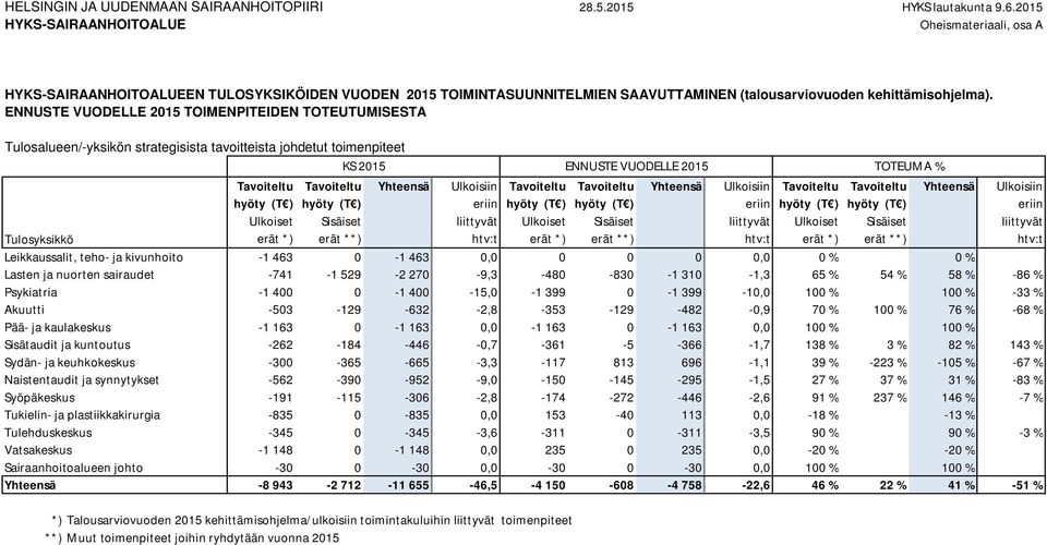 ENNUSTE VUODELLE 2015 TOIMENPITEIDEN TOTEUTUMISESTA Tulosalueen/-yksikön strategisista tavoitteista johdetut toimenpiteet KS 2015 ENNUSTE VUODELLE 2015 TOTEUMA % Ulkoiset Sisäiset erät *) erät **)