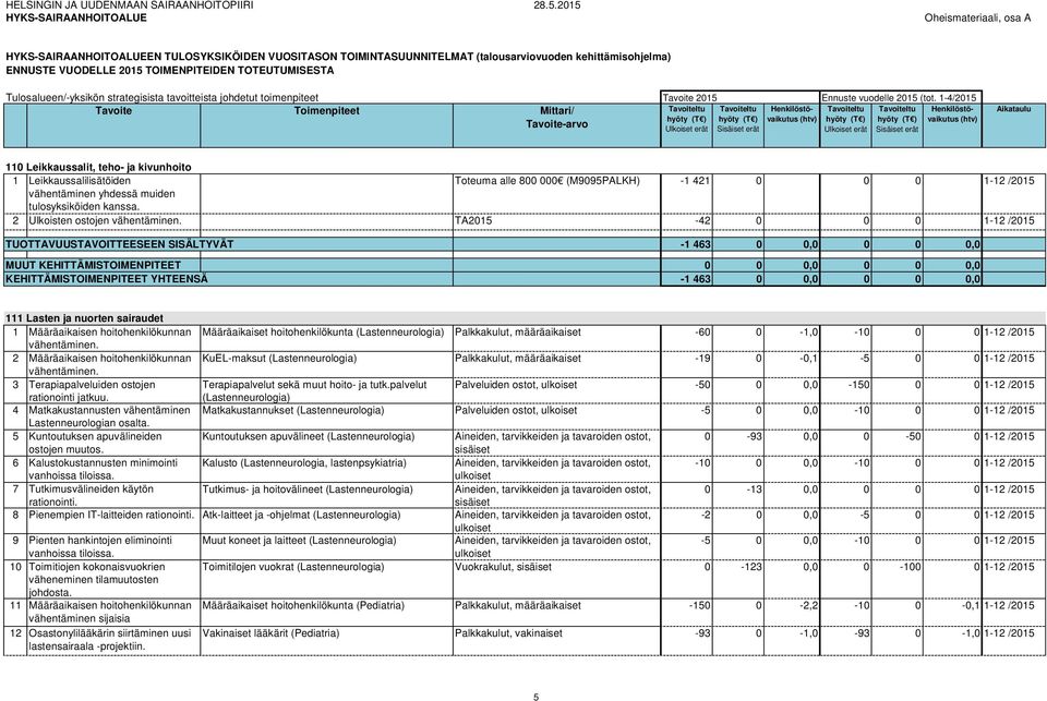 TOTEUTUMISESTA Tulosalueen/-yksikön strategisista tavoitteista johdetut toimenpiteet Tavoite 2015 Ennuste vuodelle 2015 (tot.