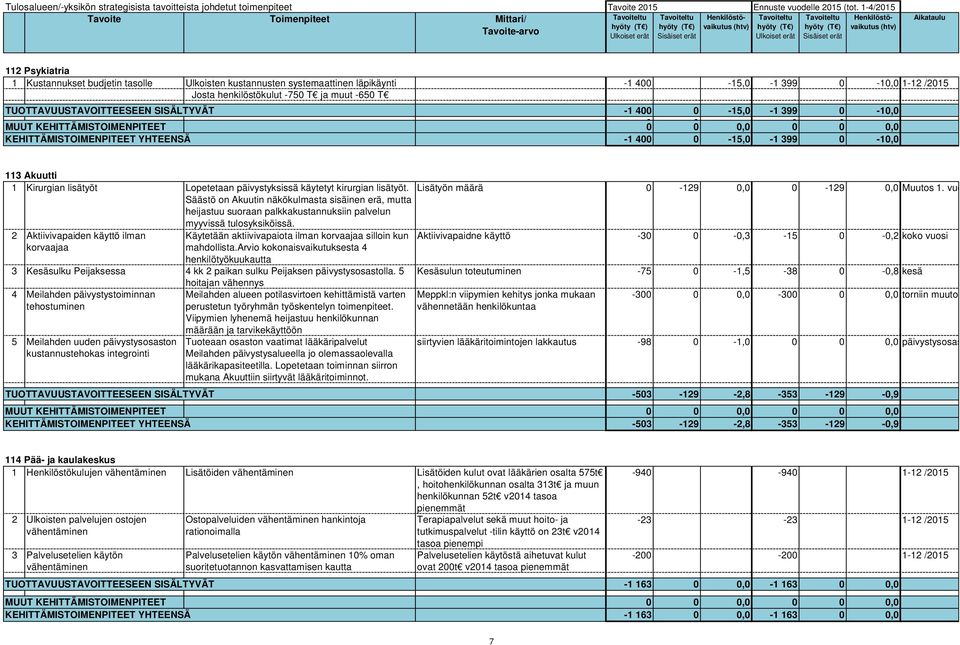 henkilöstökulut -750 T ja muut -650 T TUOTTAVUUSTAVOITTEESEEN SISÄLTYVÄT -1 400 0-15,0-1 399 0-10,0 KEHITTÄMISTOIMENPITEET YHTEENSÄ -1 400 0-15,0-1 399 0-10,0 113 Akuutti 1 Kirurgian lisätyöt